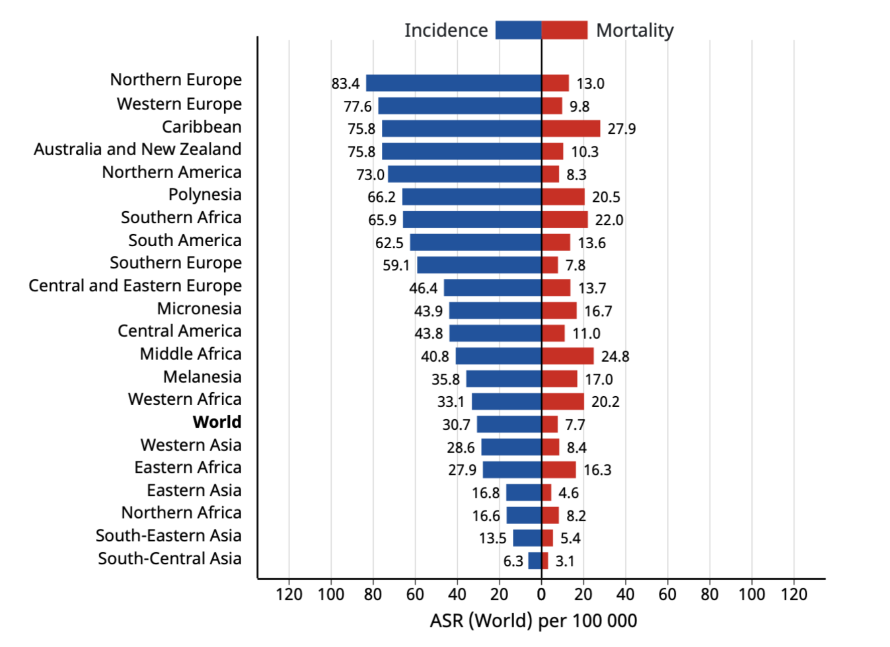 age-standardised-incidence-and-mortality-rates-prostate-cancer