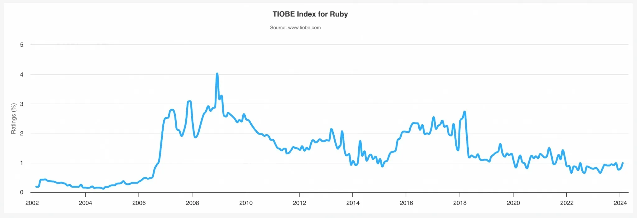 ruby-usage-2024