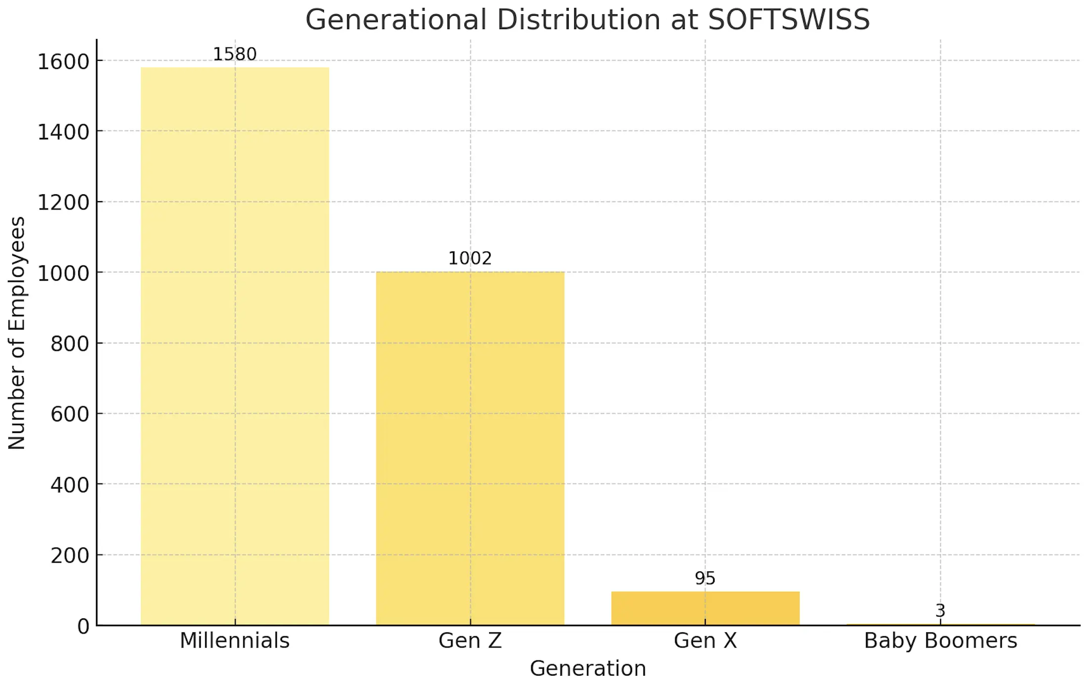 generational-distribution-at-softswiss