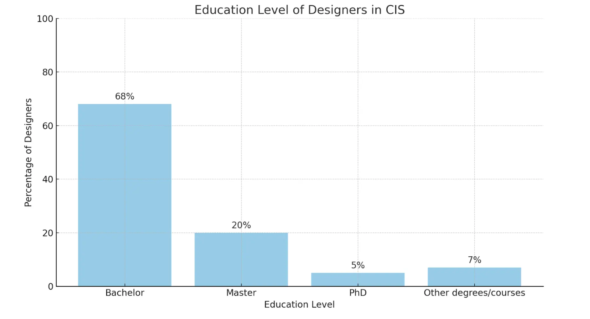 Bar chart of the education levels of designers in CIS.