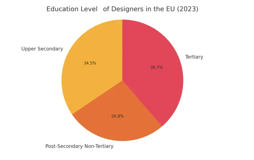 Pie chart of the education levels of designers in the EU.